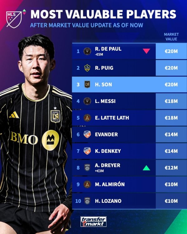 Danh sách mới nhất của MEB: DePaul, Phuket và Son Heung-Min là cao nhất trong Euro 20 triệu, Messi l