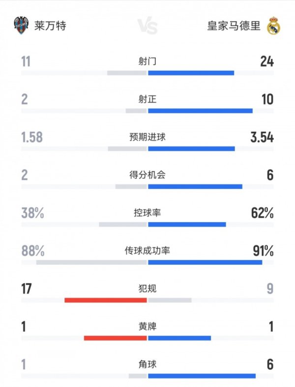 Dẫn đầu toàn diện, Real Madrid 4-1 Levante Dữ liệu: bắn 24-11 và bắn 10-2, ghi điểm 6-2
