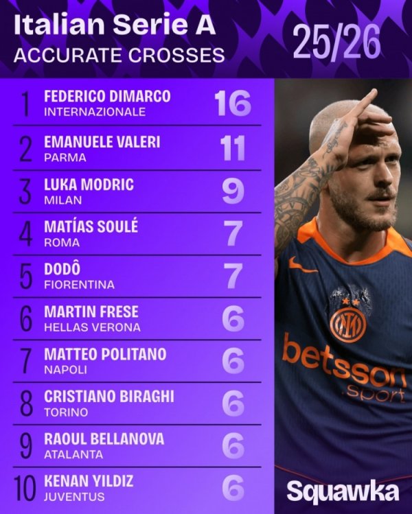 Mùa này, Dimarco đã giành vị trí đầu tiên ở Serie 16 chéo chính xác và Modric xếp thứ ba trong 9 lần