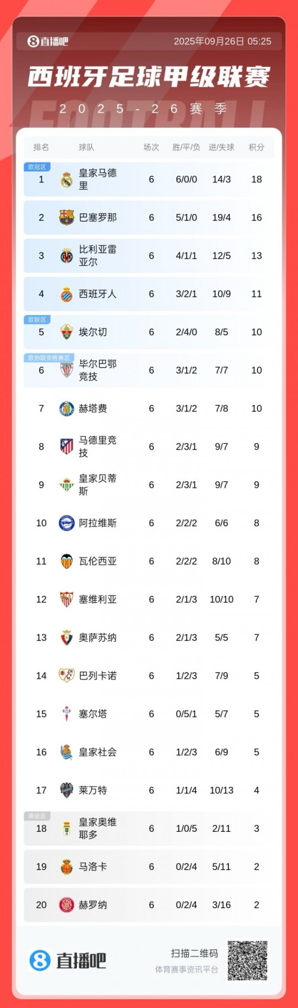 Bảng xếp hạng La Liga: Barcelona đứng thứ hai trong ba chiến thắng liên tiếp và 2 điểm sau Real Madr