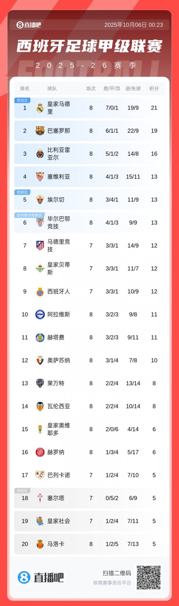 Bảng xếp hạng La Liga: Real Ma