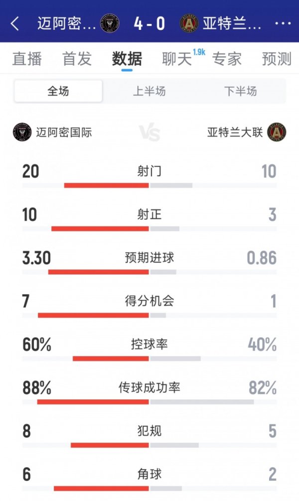 Thống kê toàn trận Inter Miami 4-0 Atlanta United: 20-10 cú sút, 10-3 cú sút trúng đích