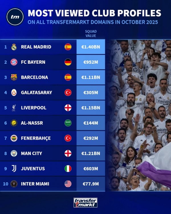 Xếp hạng lượt xem các CLB chuyển nhượng Đức tháng 10: Top 3 Real Madrid, Bayern và Barcelona, Riya