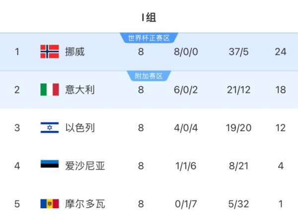 Bảng I sơ loại châu Âu thế giới: Na Uy thắng cả 8 trận giành suất vào thẳng, Ý thua kép và xếp thứ h